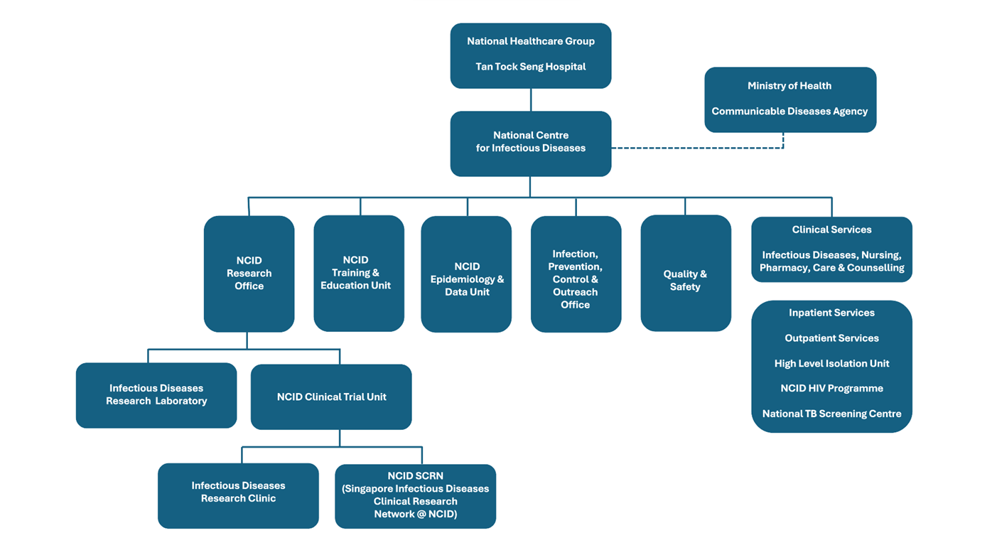 NCID Org Chart (14 May 2026).png
